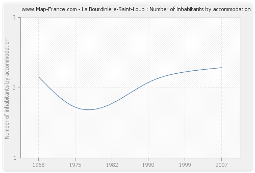 La Bourdinière-Saint-Loup : Number of inhabitants by accommodation